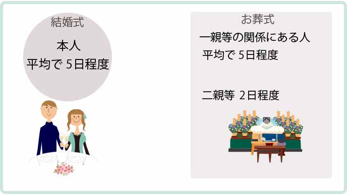 慶弔休暇とは 日数は 結婚式参列や忌引き時に有効利用しよう 退職assist